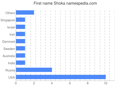 Given name Shoka