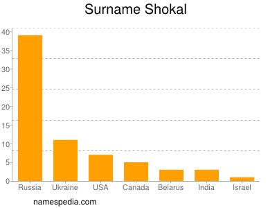 Familiennamen Shokal