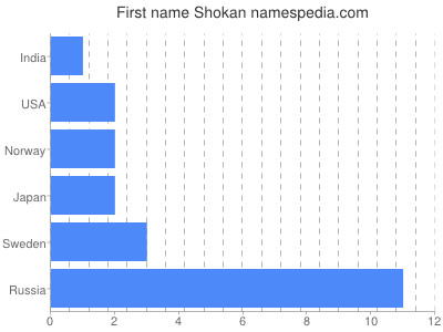 Given name Shokan