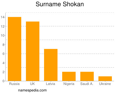 Surname Shokan