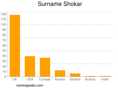 Familiennamen Shokar