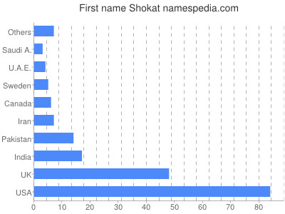 prenom Shokat