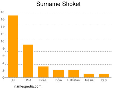 Familiennamen Shoket