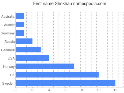 prenom Shokhan