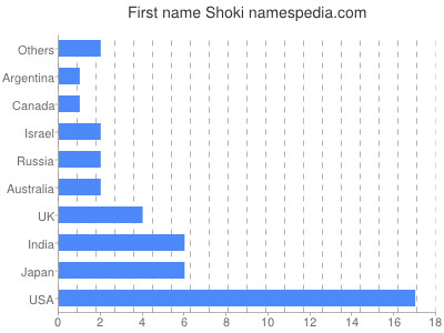 Given name Shoki
