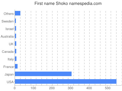 Given name Shoko