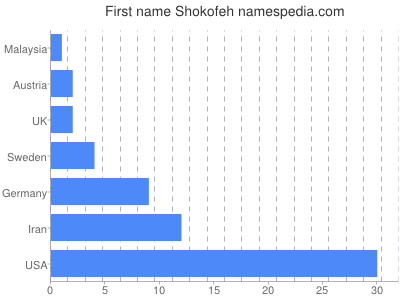 Given name Shokofeh