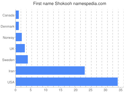 Vornamen Shokooh