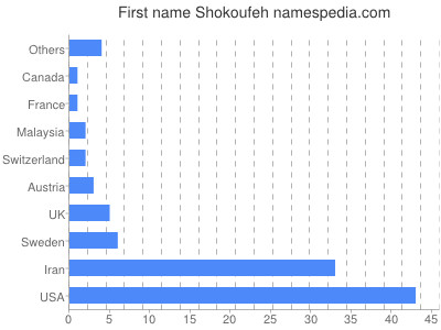 prenom Shokoufeh