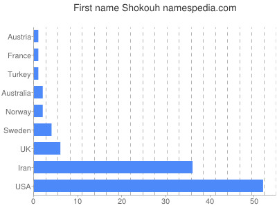 Vornamen Shokouh