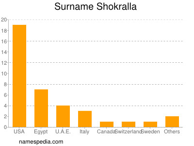 Surname Shokralla