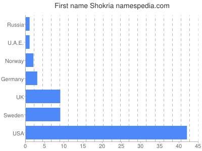 Vornamen Shokria