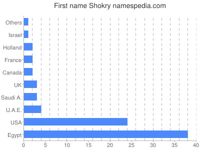 prenom Shokry