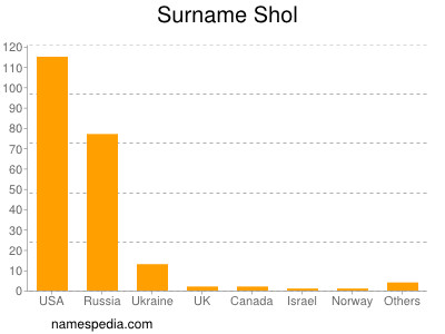 Surname Shol