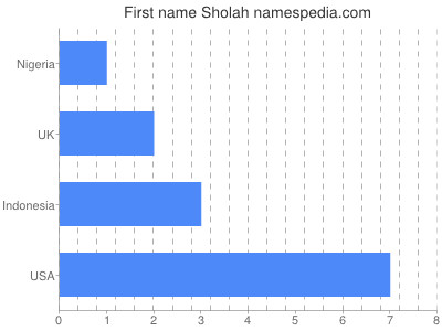 prenom Sholah