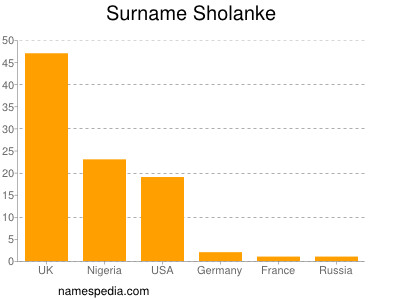 Familiennamen Sholanke