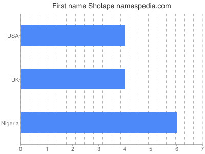 Vornamen Sholape