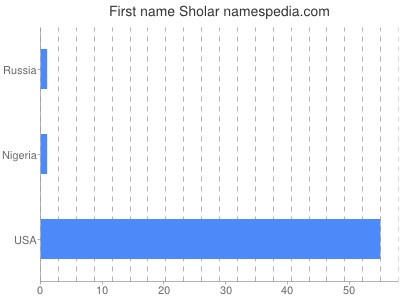 Vornamen Sholar
