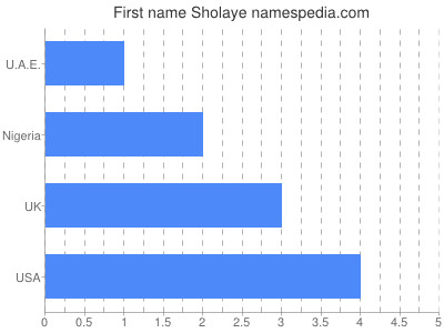 Vornamen Sholaye