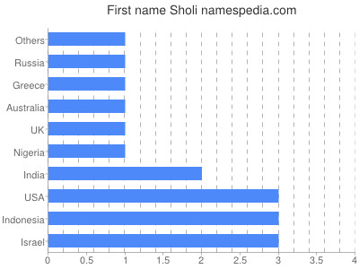 Vornamen Sholi