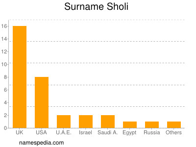 Familiennamen Sholi