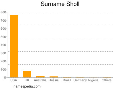 Surname Sholl