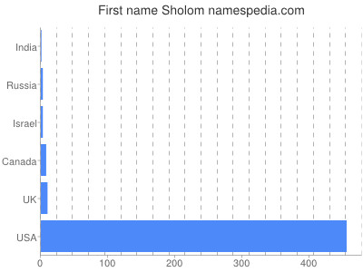 prenom Sholom