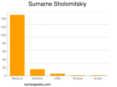 Familiennamen Sholomitskiy