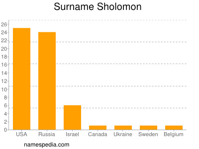 Surname Sholomon