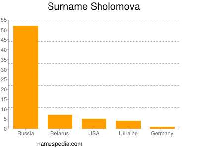 Surname Sholomova