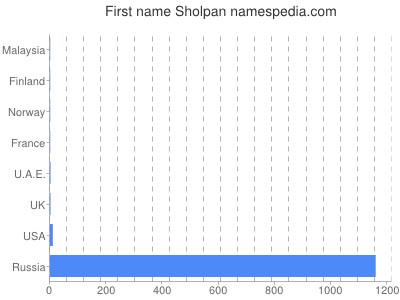 Given name Sholpan