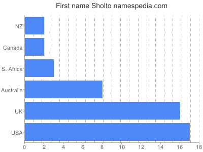 Vornamen Sholto