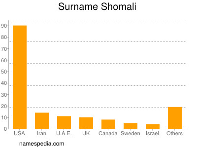 Familiennamen Shomali