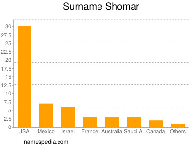 Surname Shomar