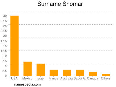 Familiennamen Shomar