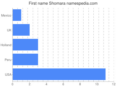 prenom Shomara