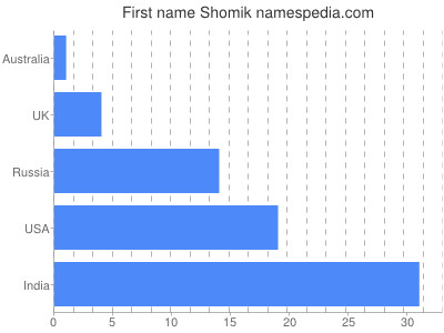 Vornamen Shomik