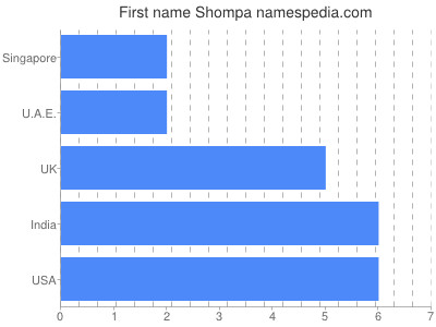 prenom Shompa