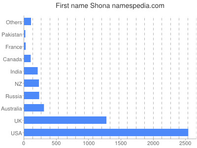 Given name Shona