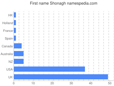 Vornamen Shonagh
