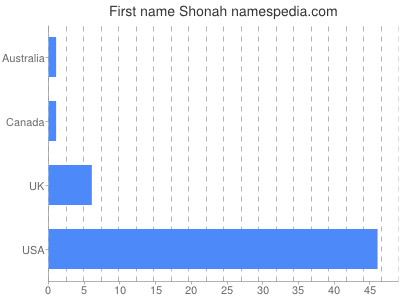 Vornamen Shonah