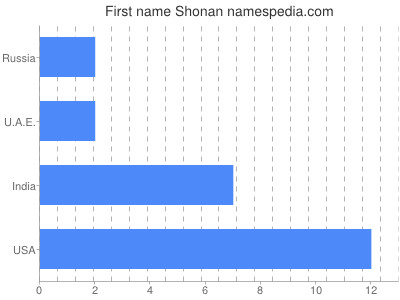 Vornamen Shonan
