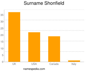 Familiennamen Shonfield