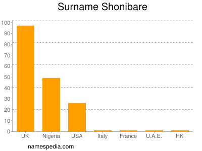 Familiennamen Shonibare