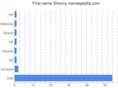 prenom Shonny