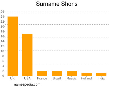 Surname Shons