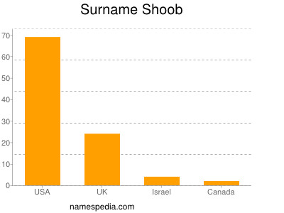 Surname Shoob