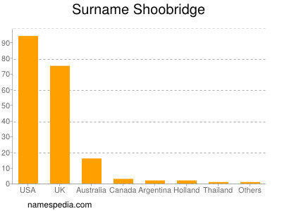 Familiennamen Shoobridge