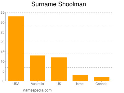 Familiennamen Shoolman