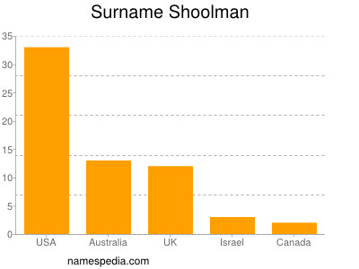 Surname Shoolman